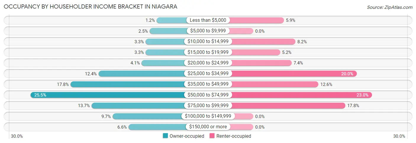 Occupancy by Householder Income Bracket in Niagara