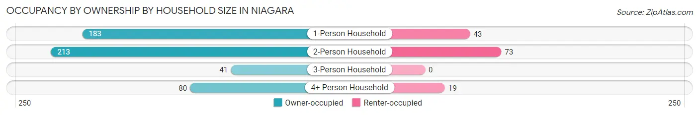 Occupancy by Ownership by Household Size in Niagara