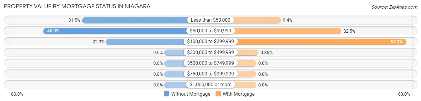 Property Value by Mortgage Status in Niagara