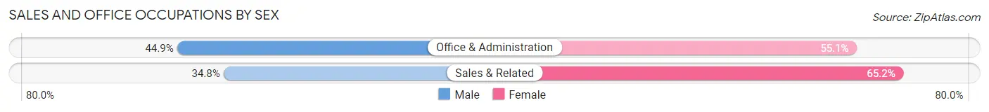 Sales and Office Occupations by Sex in Niagara