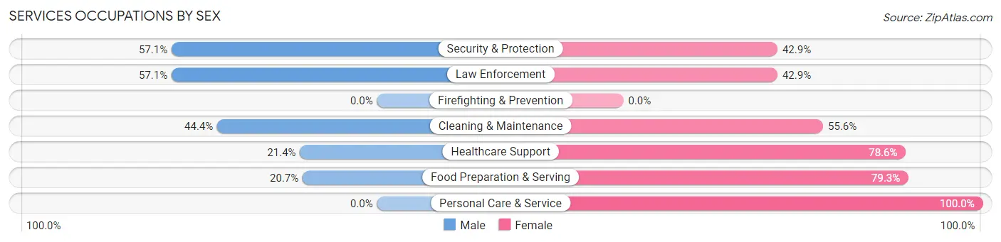 Services Occupations by Sex in Niagara