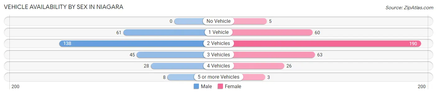 Vehicle Availability by Sex in Niagara