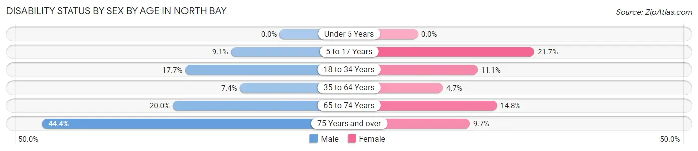Disability Status by Sex by Age in North Bay