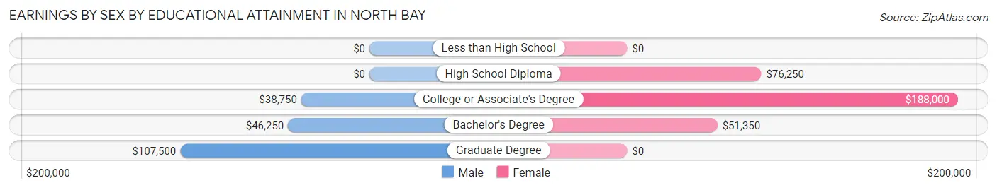 Earnings by Sex by Educational Attainment in North Bay