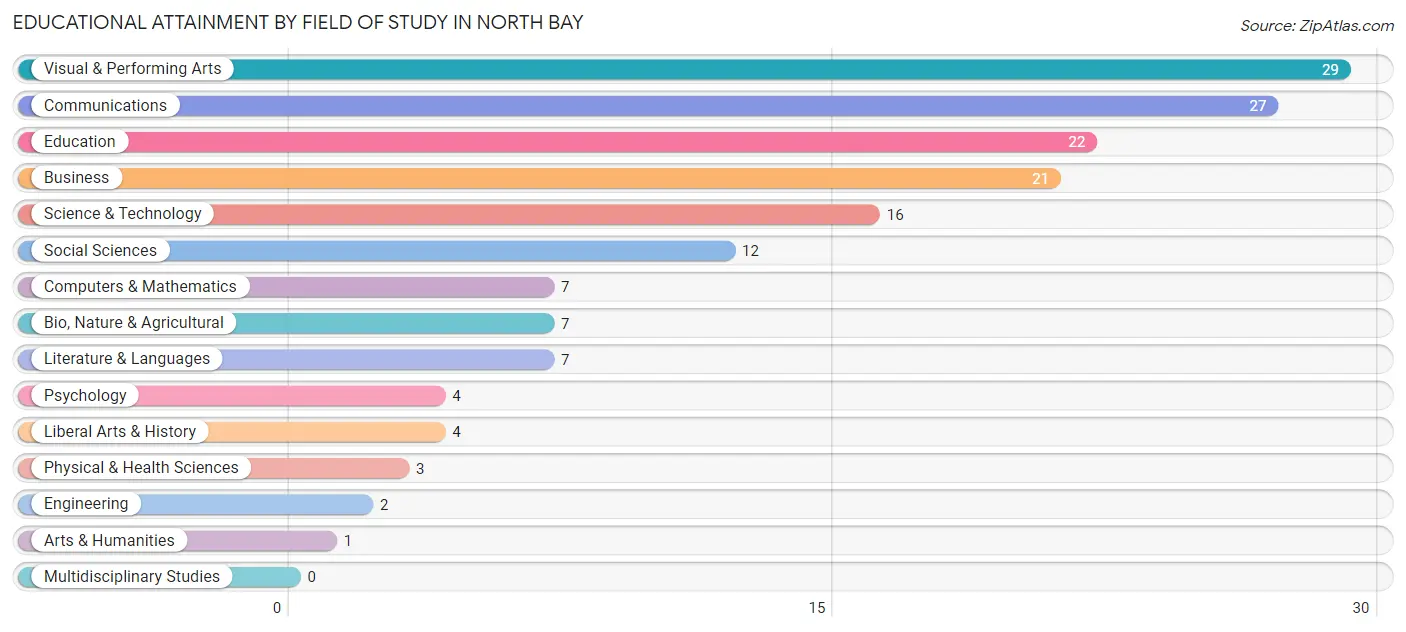 Educational Attainment by Field of Study in North Bay
