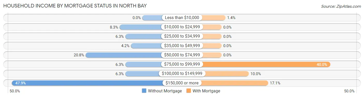 Household Income by Mortgage Status in North Bay