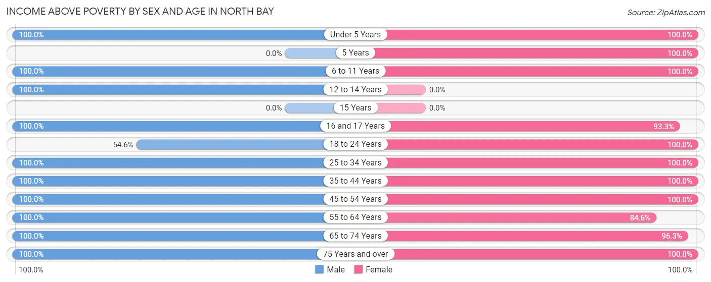 Income Above Poverty by Sex and Age in North Bay