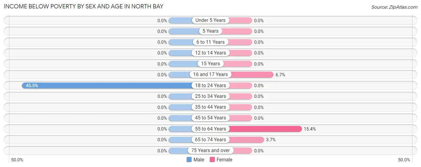 Income Below Poverty by Sex and Age in North Bay