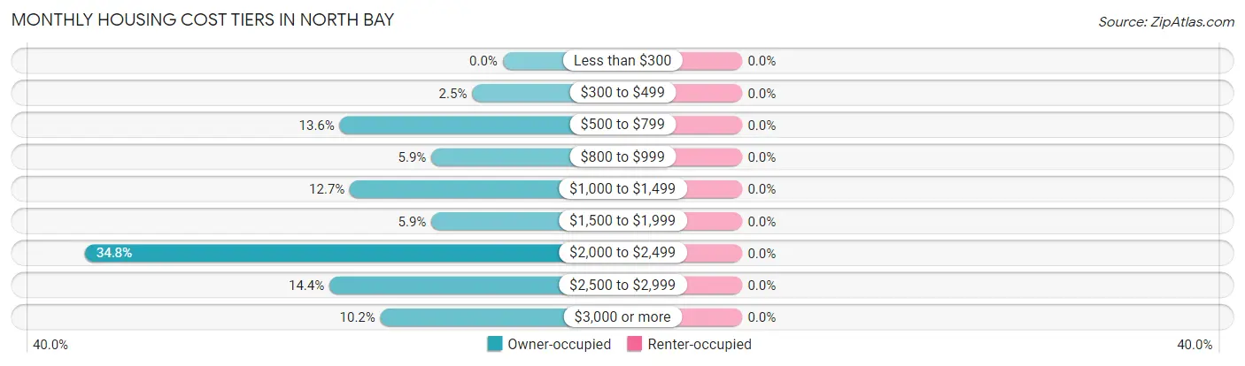 Monthly Housing Cost Tiers in North Bay