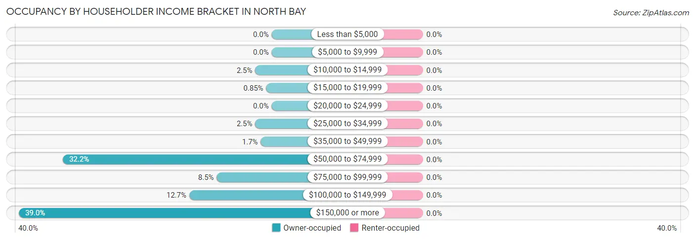 Occupancy by Householder Income Bracket in North Bay