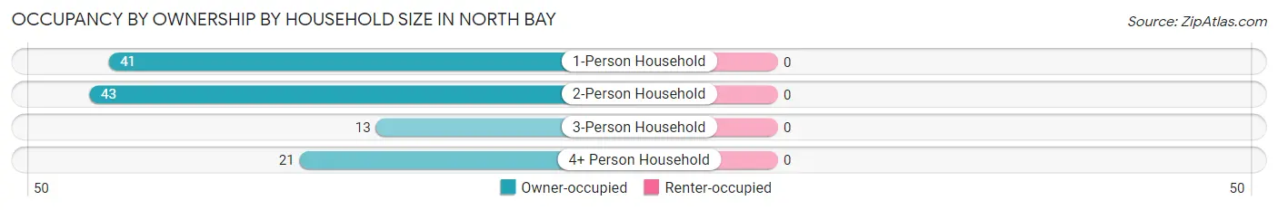 Occupancy by Ownership by Household Size in North Bay