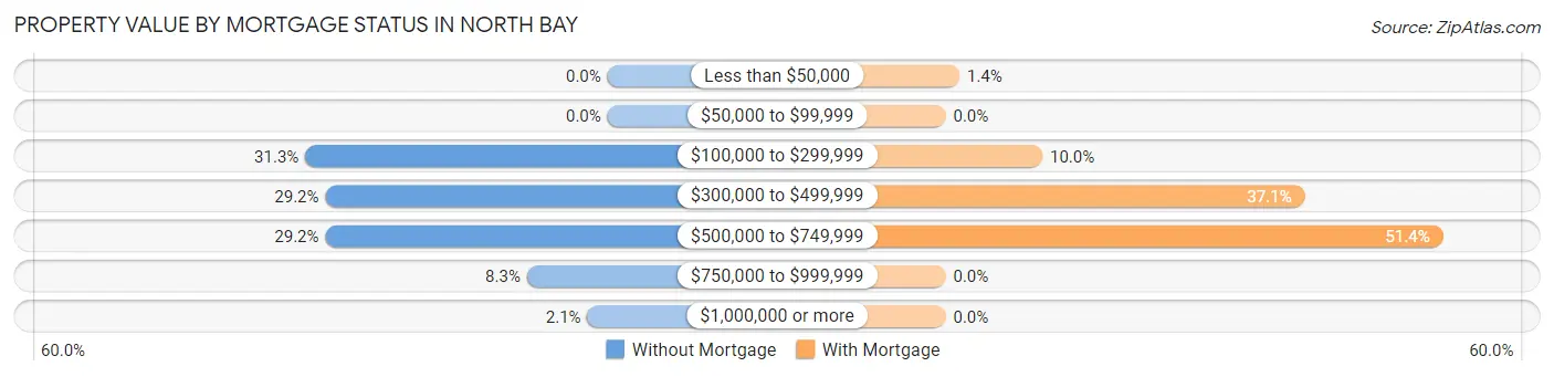 Property Value by Mortgage Status in North Bay
