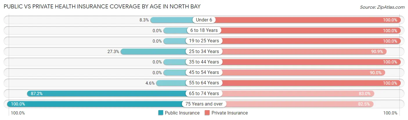 Public vs Private Health Insurance Coverage by Age in North Bay