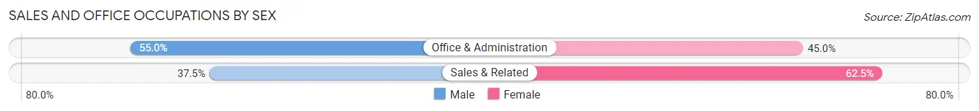 Sales and Office Occupations by Sex in North Bay