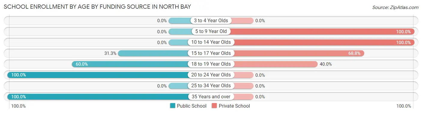 School Enrollment by Age by Funding Source in North Bay