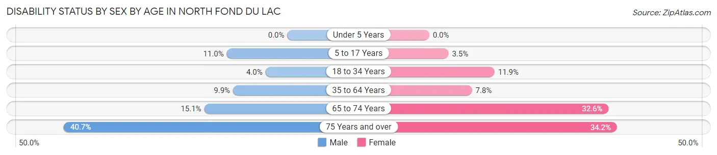 Disability Status by Sex by Age in North Fond du Lac