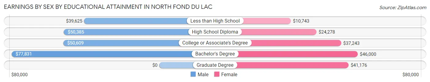 Earnings by Sex by Educational Attainment in North Fond du Lac