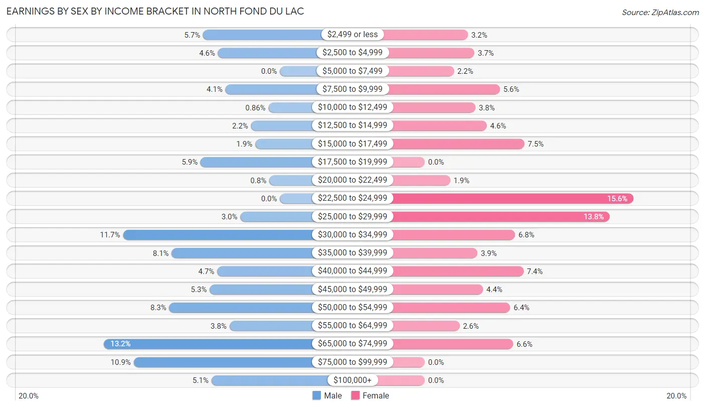 Earnings by Sex by Income Bracket in North Fond du Lac