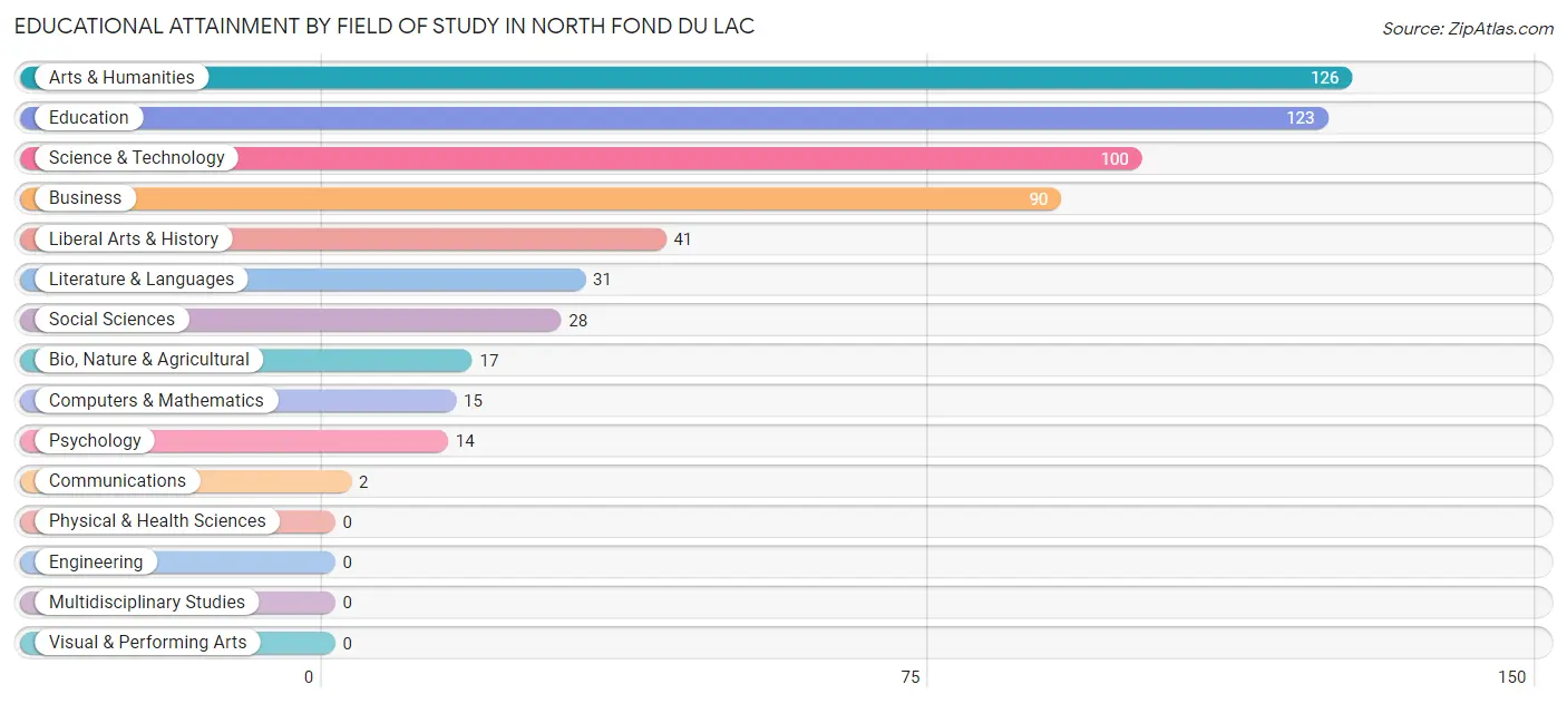 Educational Attainment by Field of Study in North Fond du Lac