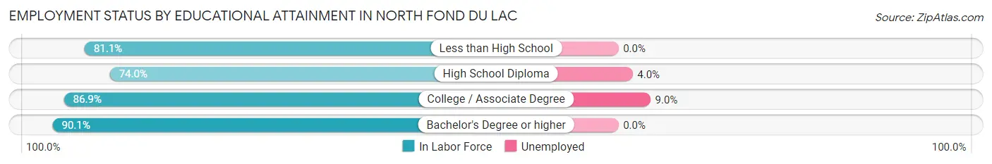 Employment Status by Educational Attainment in North Fond du Lac