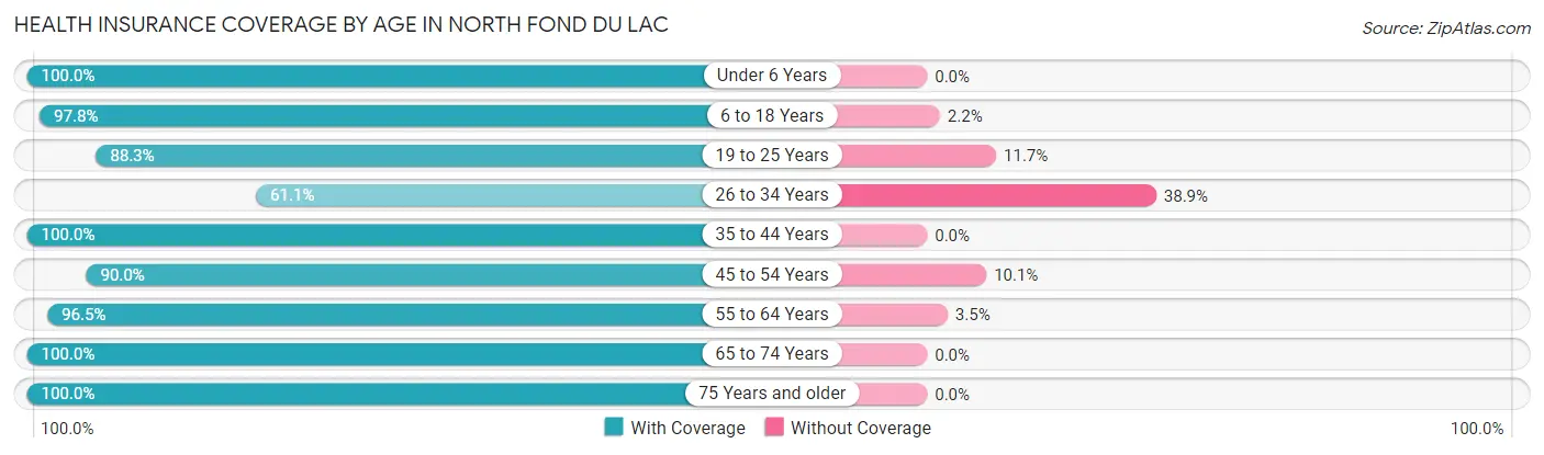 Health Insurance Coverage by Age in North Fond du Lac
