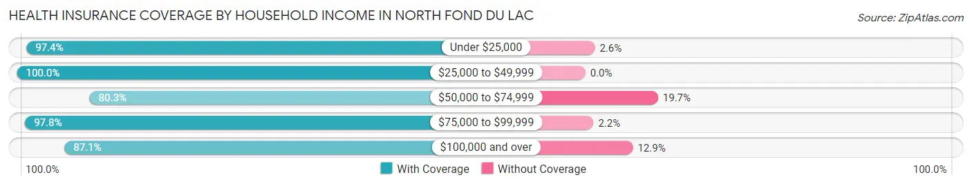 Health Insurance Coverage by Household Income in North Fond du Lac