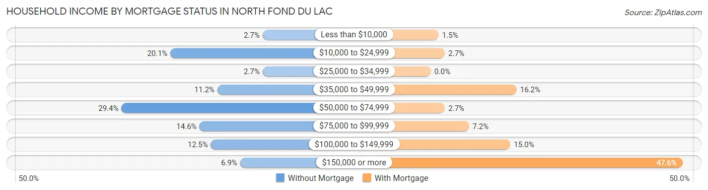 Household Income by Mortgage Status in North Fond du Lac