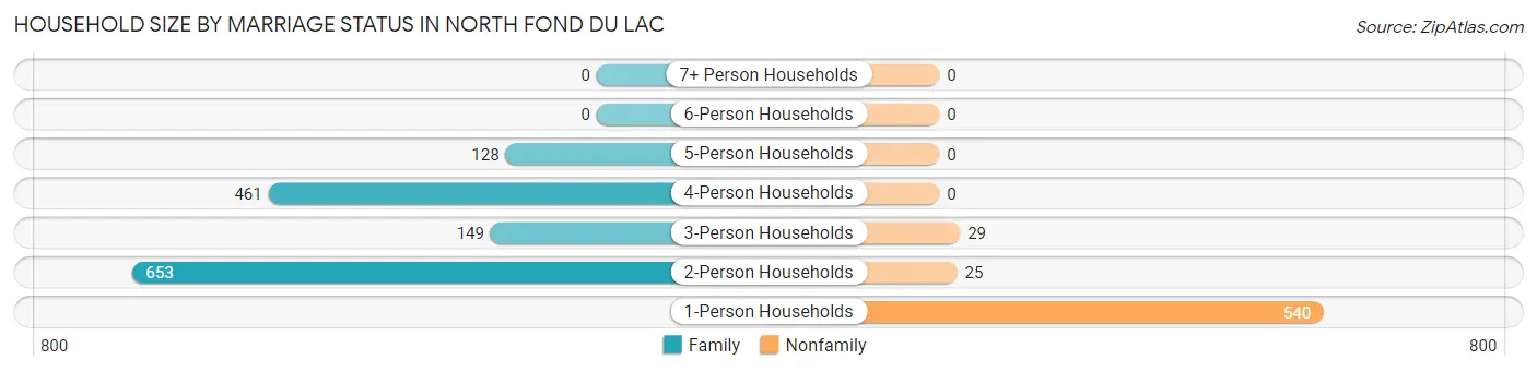 Household Size by Marriage Status in North Fond du Lac