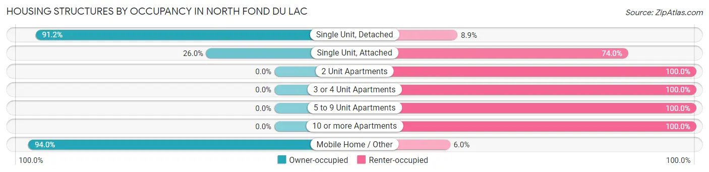 Housing Structures by Occupancy in North Fond du Lac