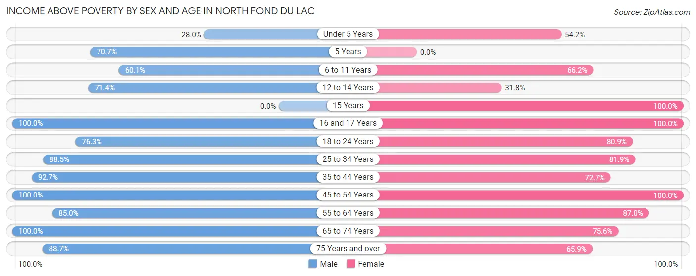 Income Above Poverty by Sex and Age in North Fond du Lac