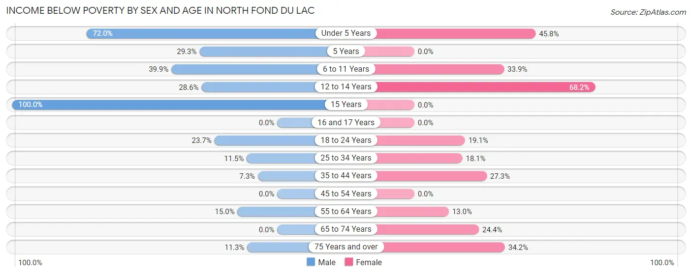 Income Below Poverty by Sex and Age in North Fond du Lac