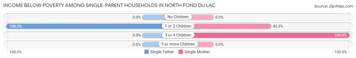 Income Below Poverty Among Single-Parent Households in North Fond du Lac