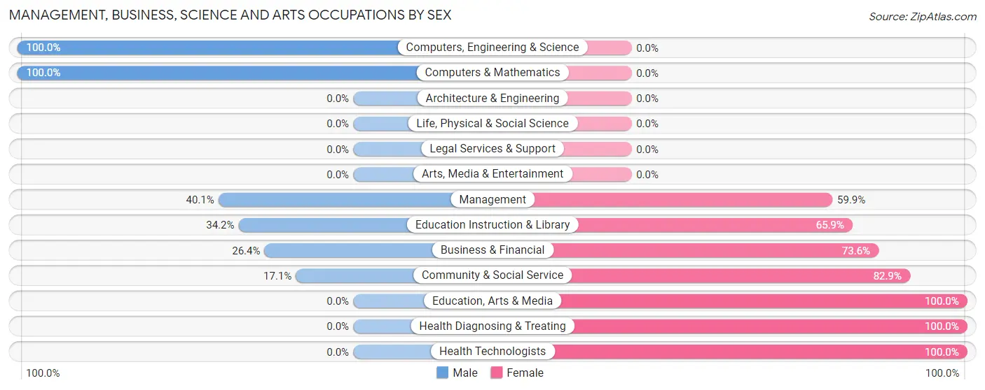 Management, Business, Science and Arts Occupations by Sex in North Fond du Lac