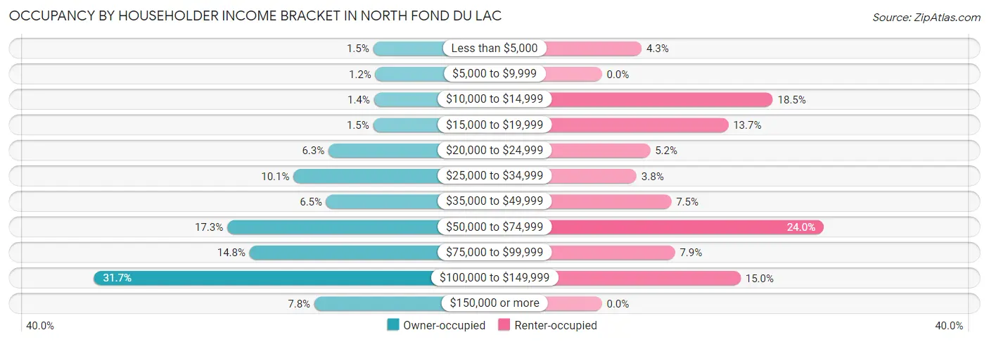 Occupancy by Householder Income Bracket in North Fond du Lac