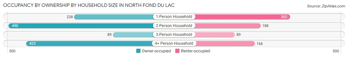 Occupancy by Ownership by Household Size in North Fond du Lac