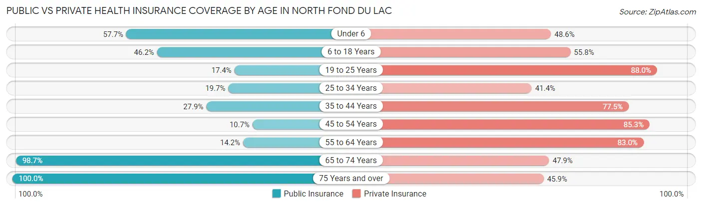 Public vs Private Health Insurance Coverage by Age in North Fond du Lac