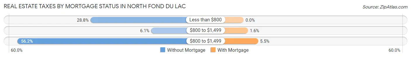 Real Estate Taxes by Mortgage Status in North Fond du Lac