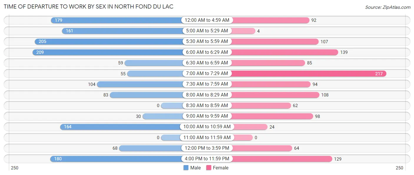 Time of Departure to Work by Sex in North Fond du Lac