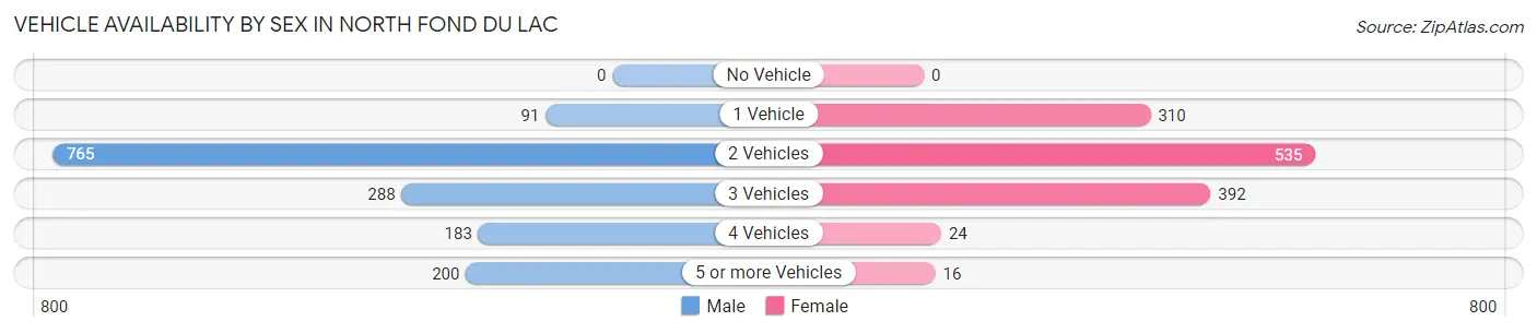 Vehicle Availability by Sex in North Fond du Lac