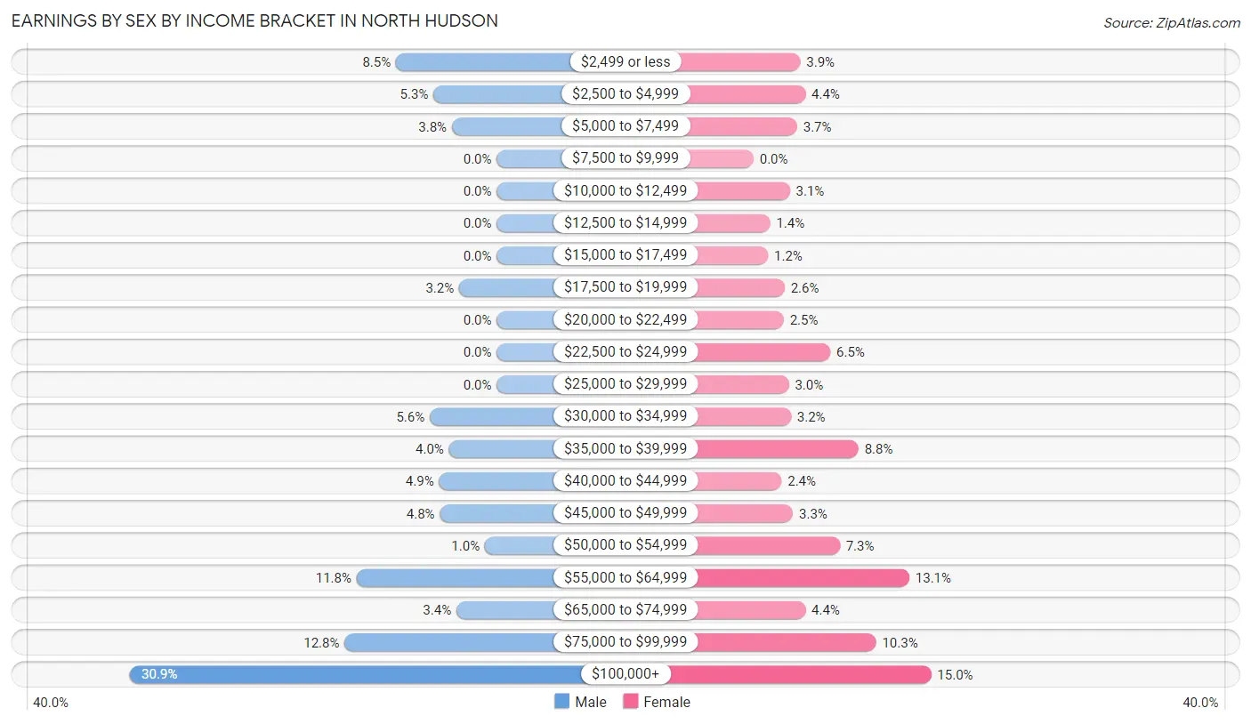 Earnings by Sex by Income Bracket in North Hudson