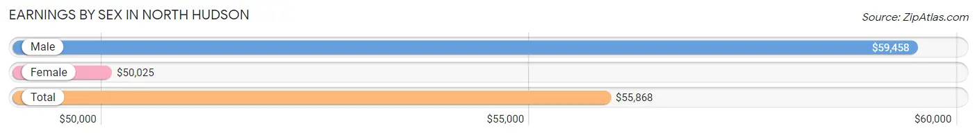 Earnings by Sex in North Hudson