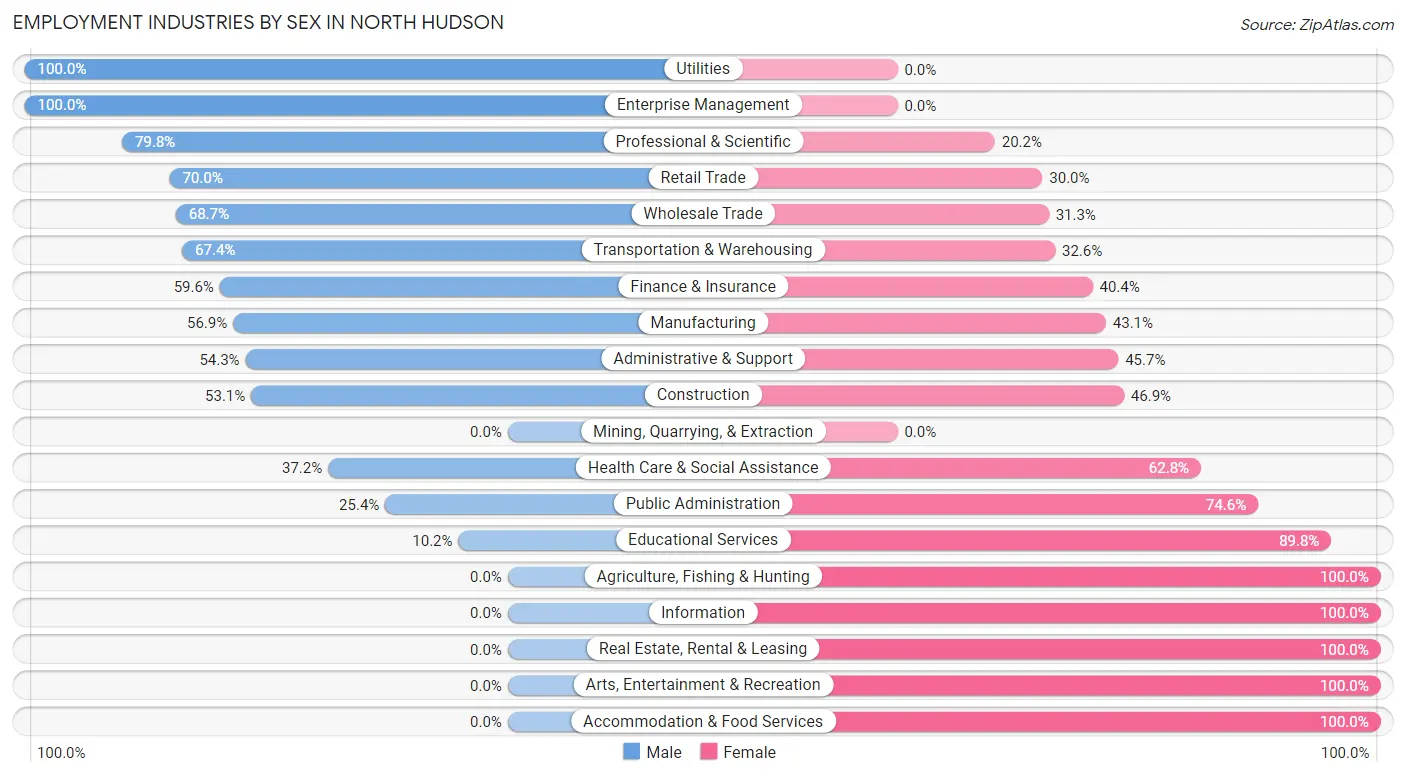 Employment Industries by Sex in North Hudson