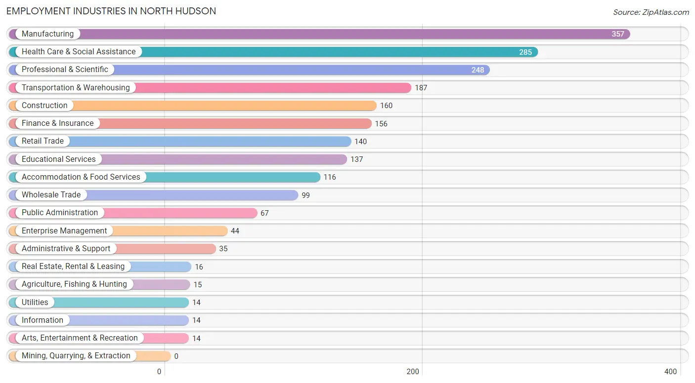 Employment Industries in North Hudson