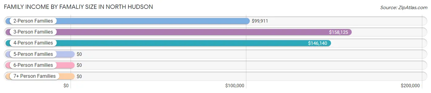 Family Income by Famaliy Size in North Hudson