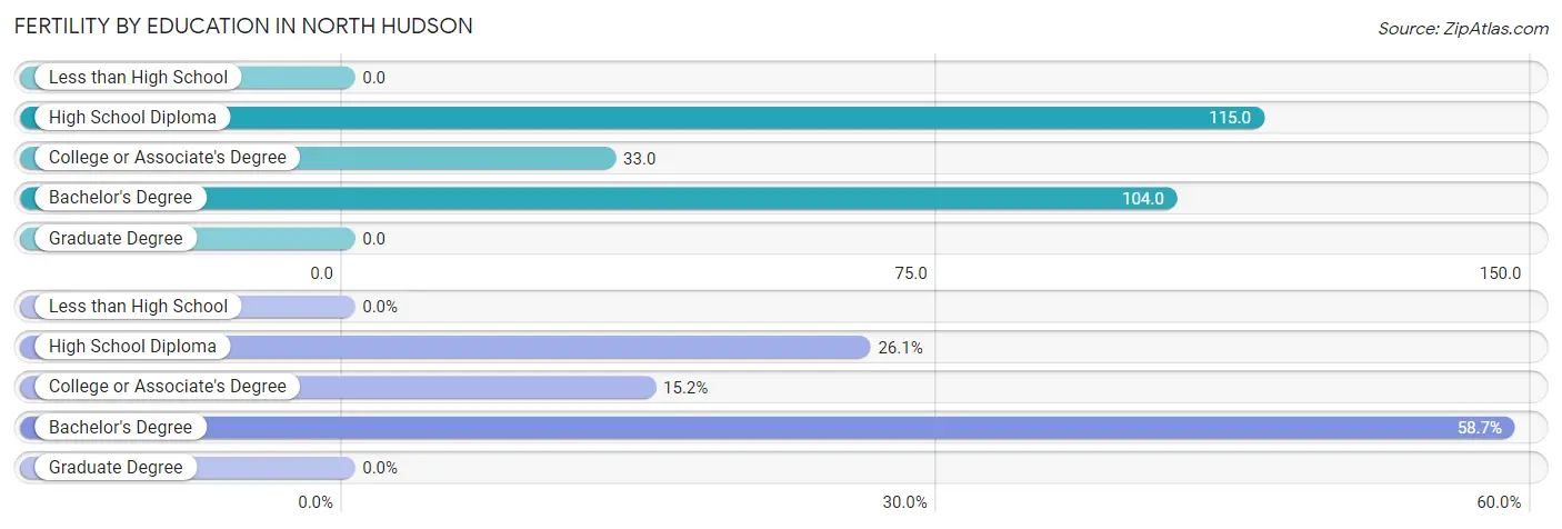 Female Fertility by Education Attainment in North Hudson