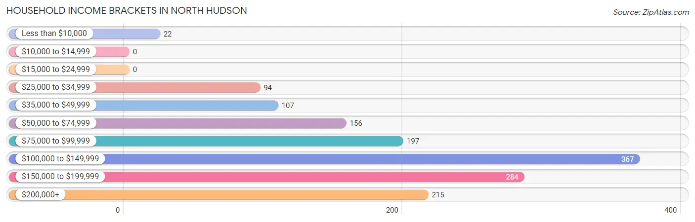 Household Income Brackets in North Hudson