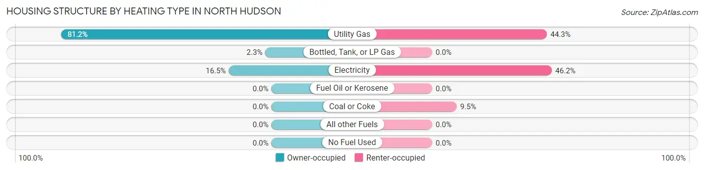 Housing Structure by Heating Type in North Hudson