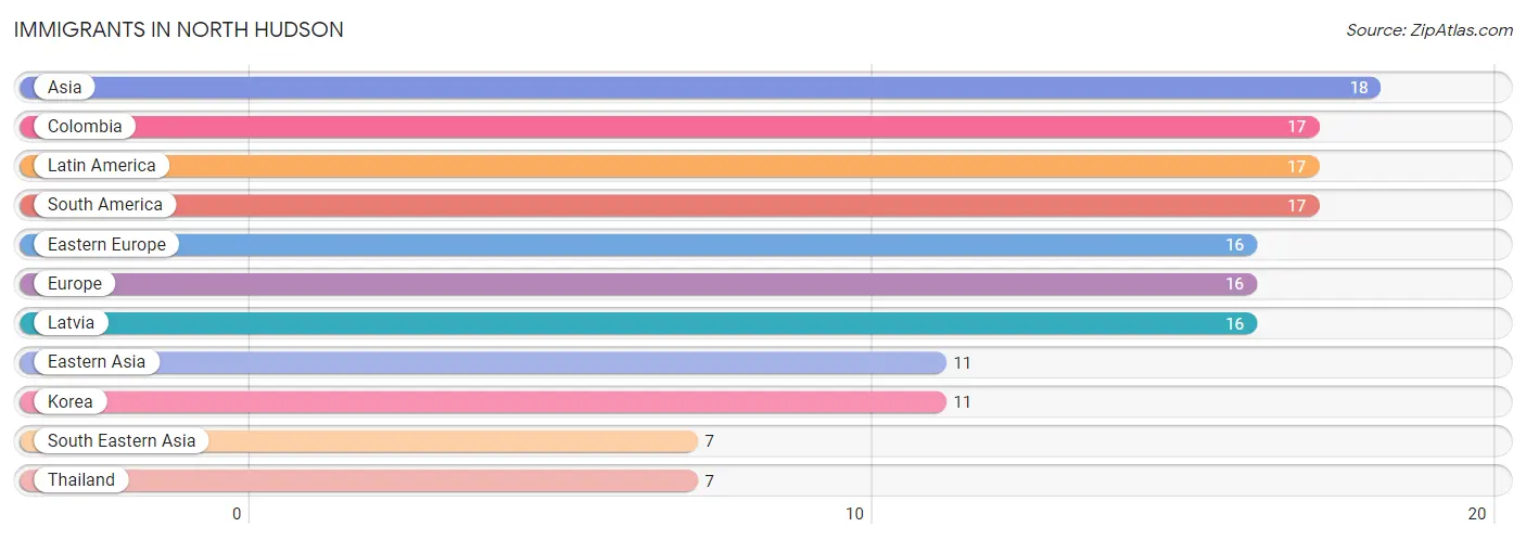 Immigrants in North Hudson