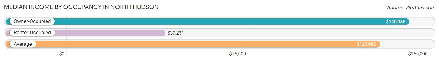 Median Income by Occupancy in North Hudson