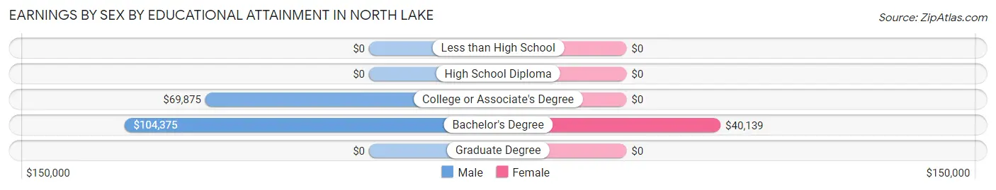 Earnings by Sex by Educational Attainment in North Lake